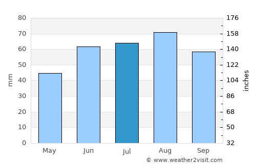 Yemetsk average rain in July