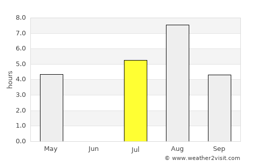 Yemetsk average rain in July
