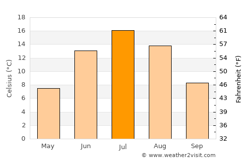 Yemetsk average temperature in July