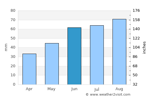 Yemetsk average rain in June