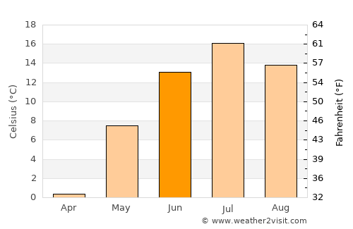 Yemetsk average temperature in June