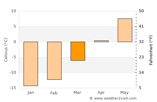 Yemetsk average temperature in March
