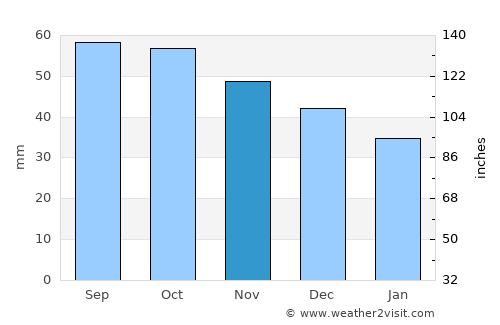 Yemetsk average rain in November