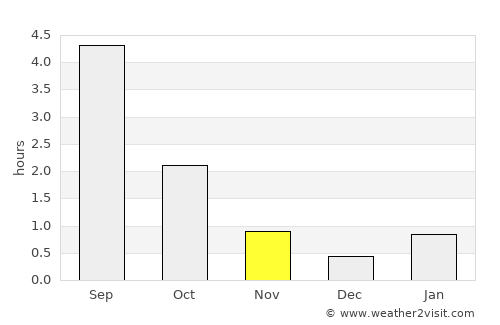 Yemetsk average rain in November