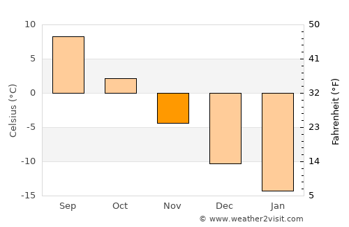 Yemetsk average temperature in November