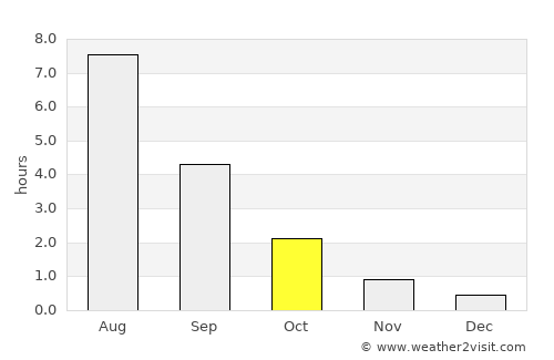 Yemetsk average rain in October