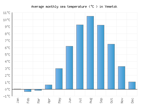 Yemetsk average sea temperature chart (Celsius)