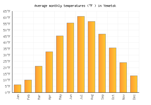 Yemetsk average temperature chart (Fahrenheit)
