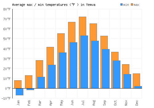 Yemva average minimum / maximum temperatures (Fahrenheit)