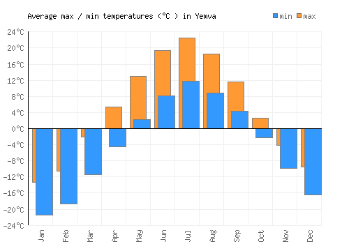 Yemva average minimum / maximum temperatures (Celsius)