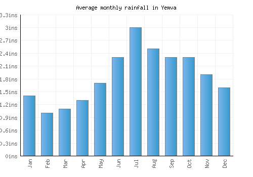 Yemva monthly rainfall chart (inches)