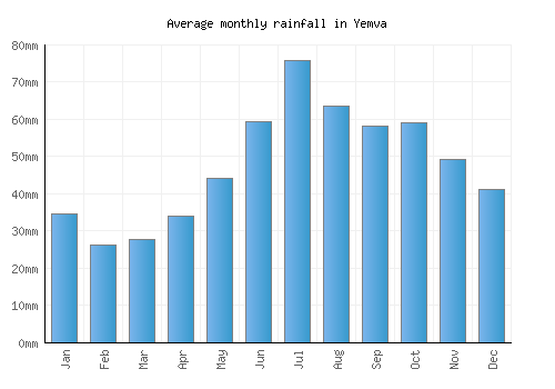 Yemva monthly rainfall chart (mm)