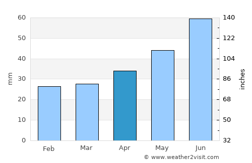 Yemva average rain in April