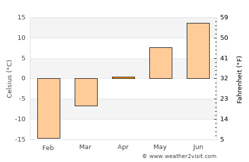 Yemva average temperature in April