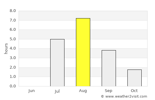 Yemva average rain in August