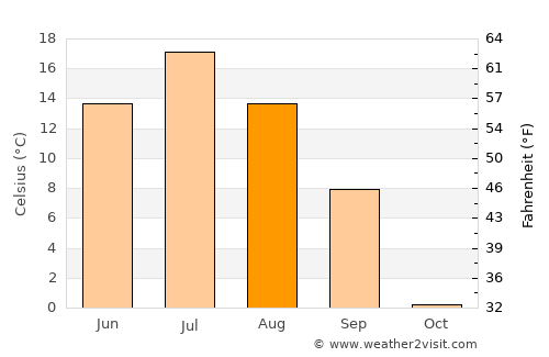 Yemva average temperature in August