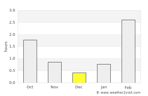 Yemva average rain in December