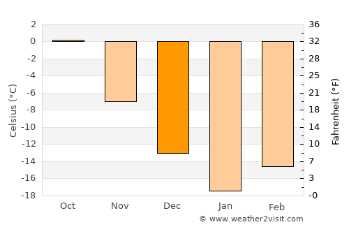 Yemva average temperature in December