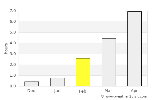 Yemva average rain in February