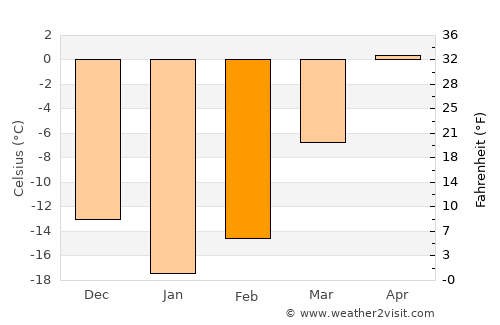 Yemva average temperature in February