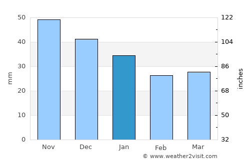 Yemva average rain in January