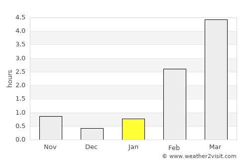 Yemva average rain in January