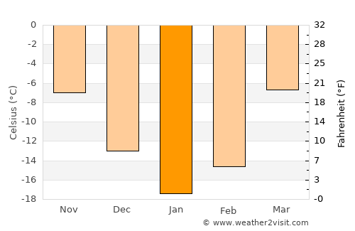 Yemva average temperature in January