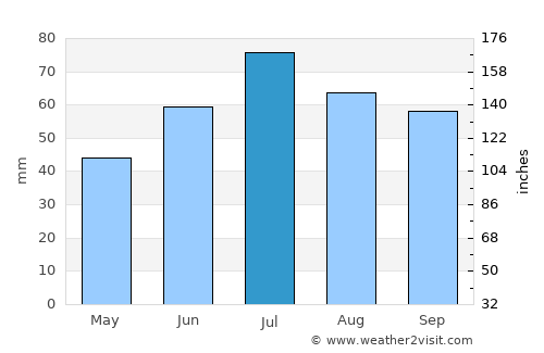 Yemva average rain in July