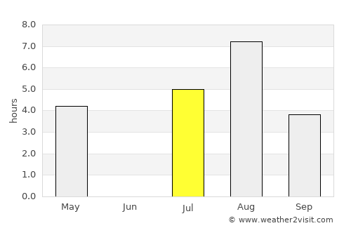 Yemva average rain in July