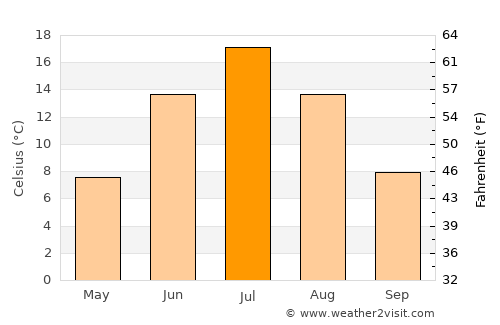 Yemva average temperature in July