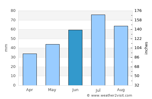 Yemva average rain in June