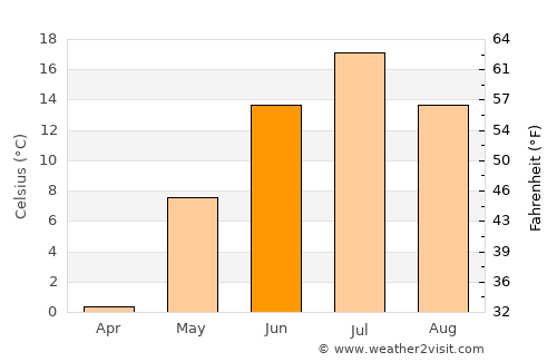 Yemva average temperature in June