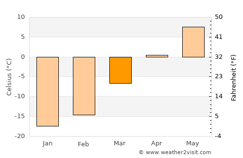 Yemva average temperature in March