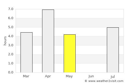 Yemva average rain in May