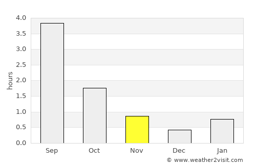 Yemva average rain in November