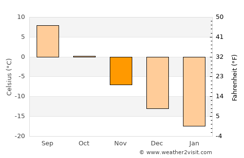 Yemva average temperature in November