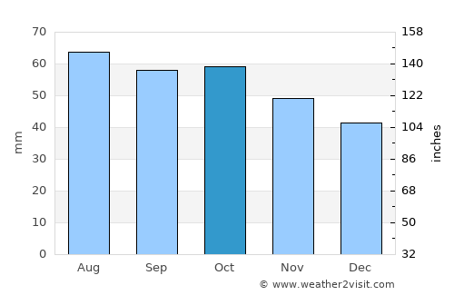 Yemva average rain in October