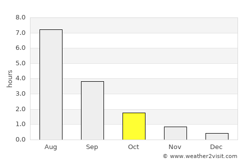 Yemva average rain in October