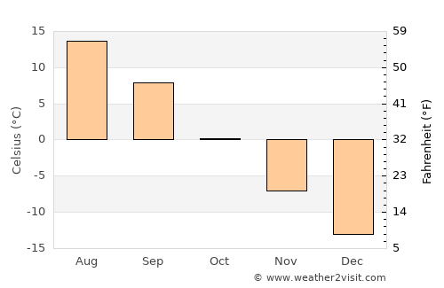 Yemva average temperature in October