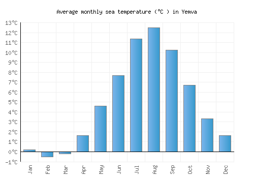 Yemva average sea temperature chart (Celsius)