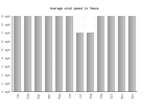 Yemva average winspeed by month (mph)
