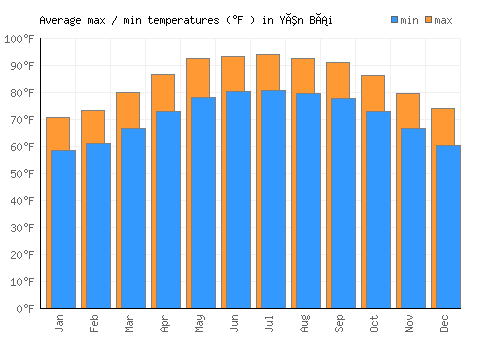 Yên Bái average minimum / maximum temperatures (Fahrenheit)