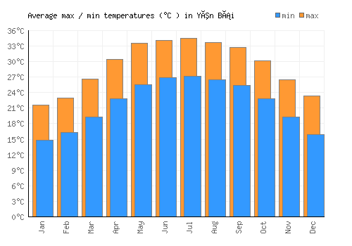 Yên Bái average minimum / maximum temperatures (Celsius)