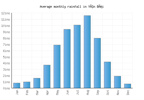 Yên Bái monthly rainfall chart (inches)