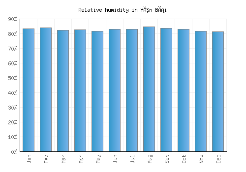 Yên Bái relative humidity averages