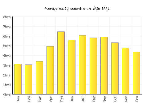 Yên Bái average daily sunshine chart