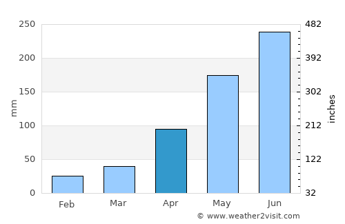 Yên Bái average rain in April