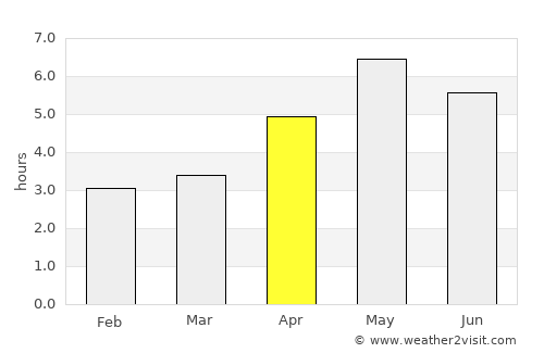 Yên Bái average rain in April