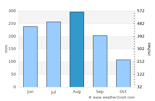 Yên Bái average rain in August