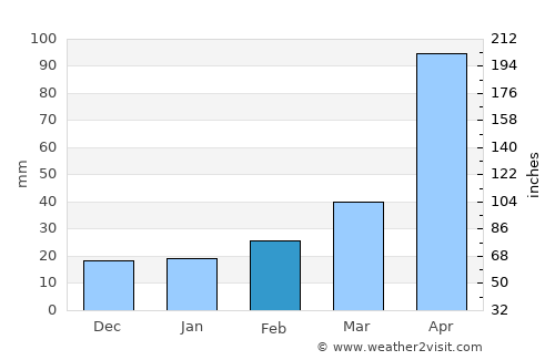 Yên Bái average rain in February